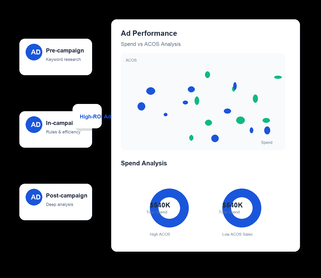 Full-Cycle Advertising Management